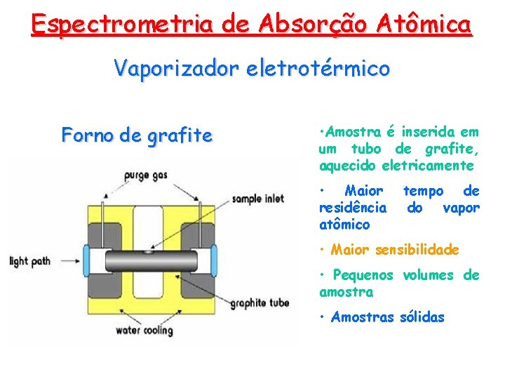 Espectrometria de Absorção Atômica Vaporizador eletrotérmico Forno de grafite • Amostra é inserida em