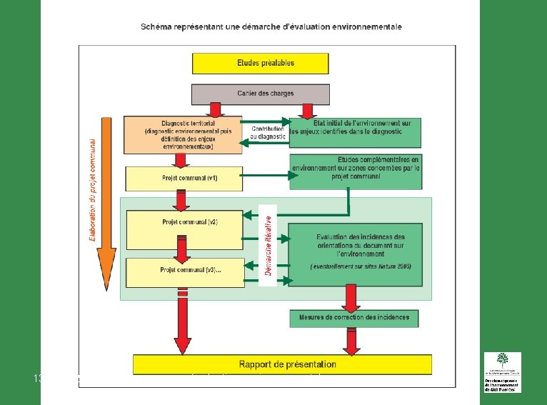 13 JUIN 2006 évaluation environnementale 30 