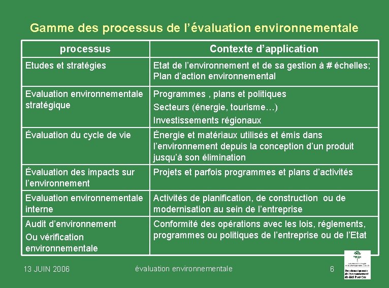 Gamme des processus de l’évaluation environnementale processus Contexte d’application Etudes et stratégies Etat de