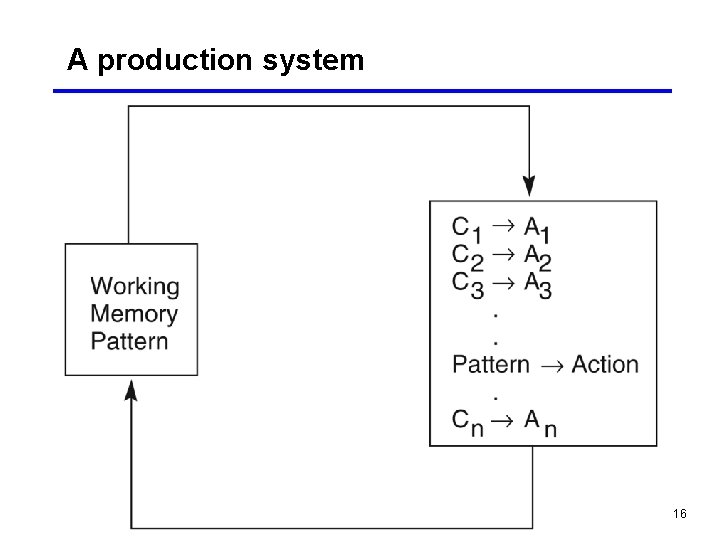 A production system 16 