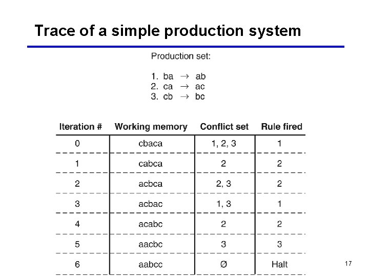 Trace of a simple production system 17 