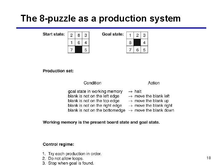 The 8 -puzzle as a production system 18 