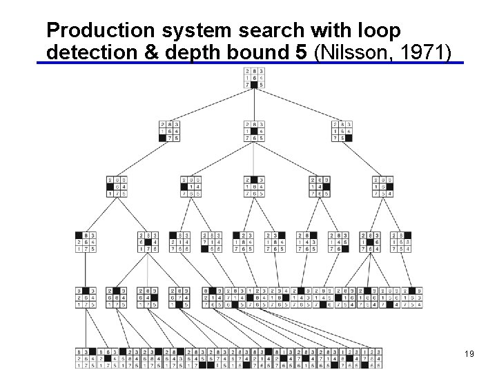 Production system search with loop detection & depth bound 5 (Nilsson, 1971) 19 