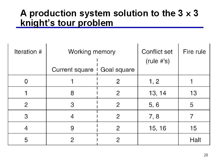 A production system solution to the 3 3 knight’s tour problem 20 