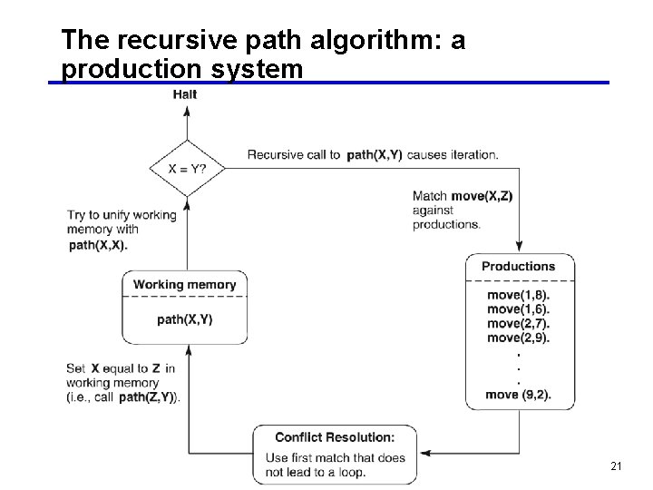 The recursive path algorithm: a production system 21 