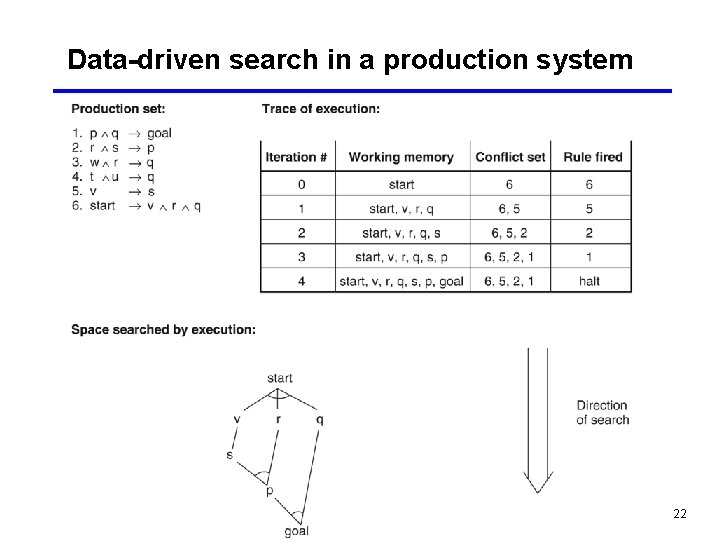 Data-driven search in a production system 22 