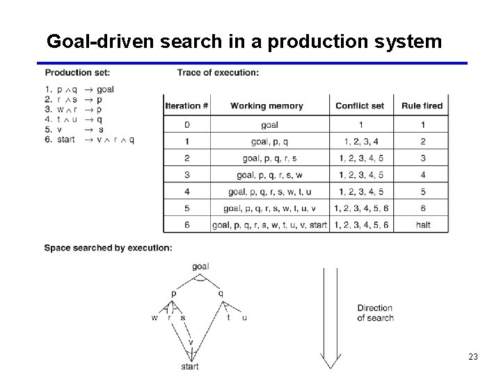 Goal-driven search in a production system 23 