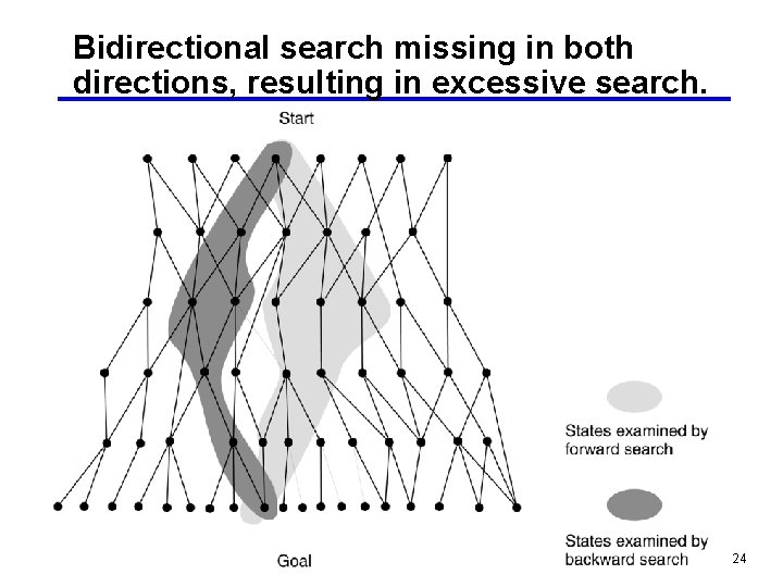 Bidirectional search missing in both directions, resulting in excessive search. 24 