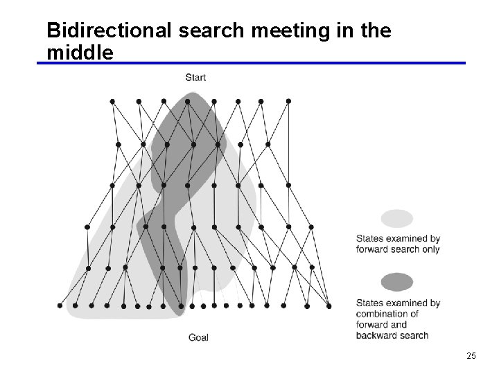 Bidirectional search meeting in the middle 25 