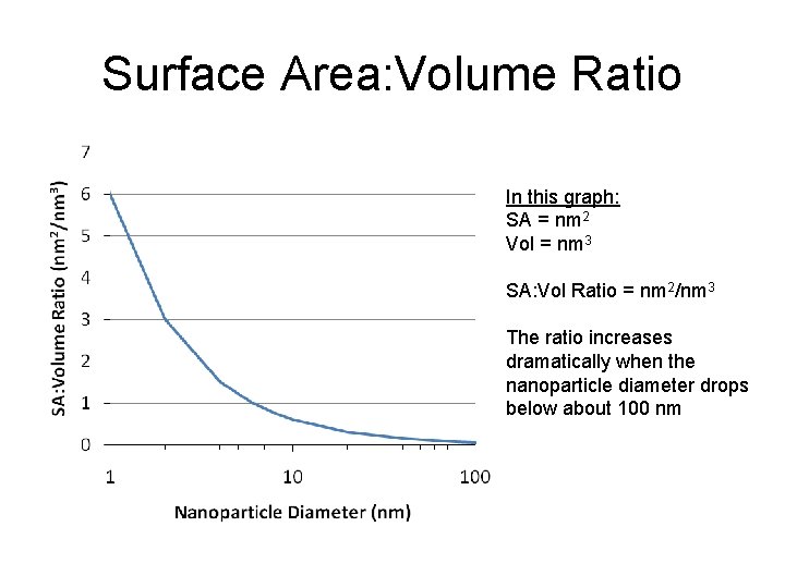 Surface Area: Volume Ratio In this graph: SA = nm 2 Vol = nm