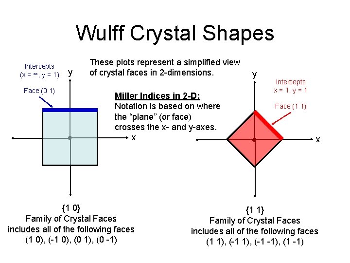 Wulff Crystal Shapes Intercepts (x = ∞, y = 1) Face (0 1) y