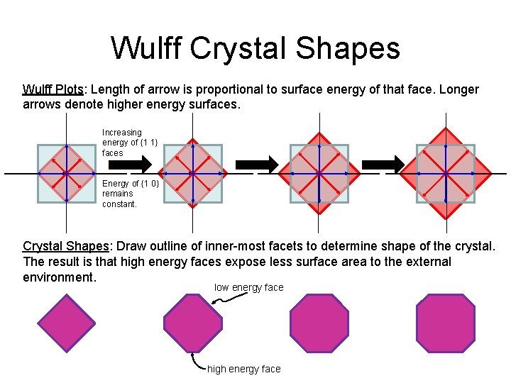 Wulff Crystal Shapes Wulff Plots: Length of arrow is proportional to surface energy of