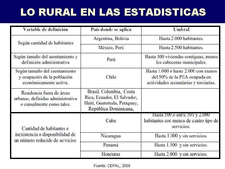 LO RURAL EN LAS ESTADISTICAS Fuente: CEPAL, 2008 