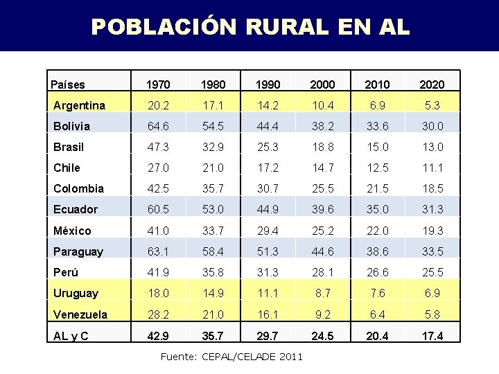POBLACIÓN RURAL EN AL Países 1970 1980 1990 2000 2010 2020 Argentina 20. 2