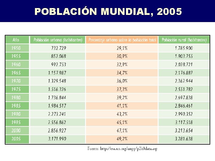 POBLACIÓN MUNDIAL, 2005 