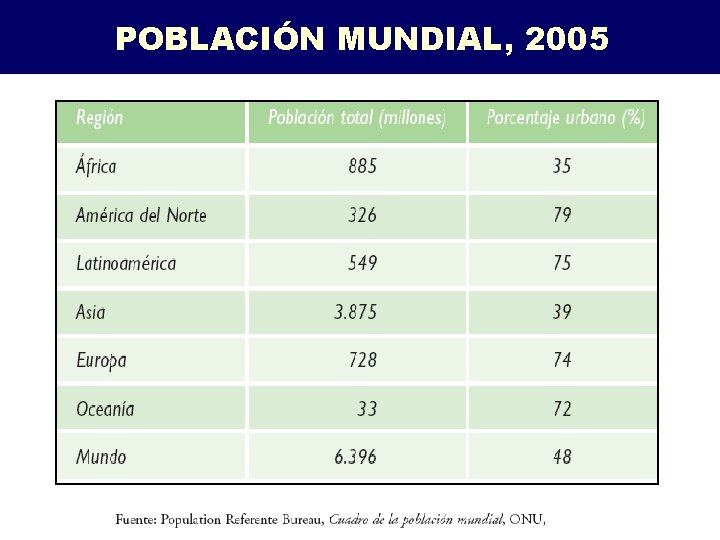 POBLACIÓN MUNDIAL, 2005 