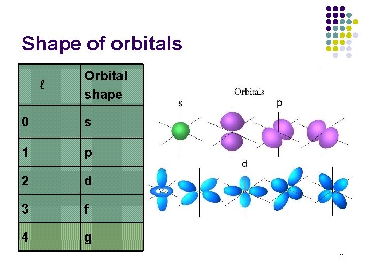 Shape of orbitals ℓ Orbital shape 0 s 1 p 2 d 3 f Shape of orbitals ℓ Orbital shape 0 s 1 p 2 d 3 f