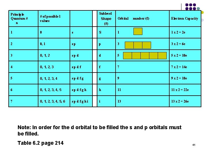  Sublevel Shape (ℓ) Orbital number (ℓ) Electron Capacity s S 1 1 x