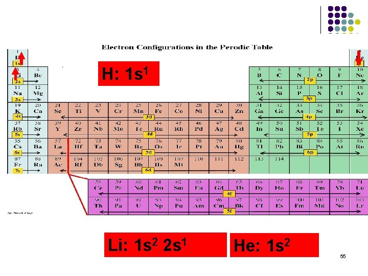 H: 1 s 1 Li: 1 s 2 2 s 1 He: 1 s