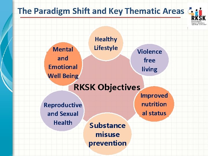 The Paradigm Shift and Key Thematic Areas Mental and Emotional Well Being Healthy Lifestyle