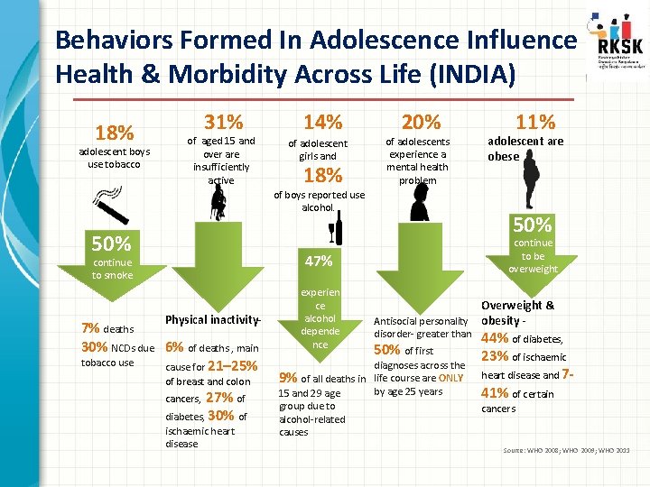 Behaviors Formed In Adolescence Influence Health & Morbidity Across Life (INDIA) 18% adolescent boys