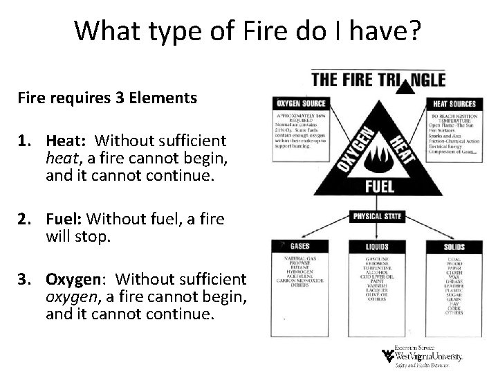 What type of Fire do I have? Fire requires 3 Elements 1. Heat: Without What type of Fire do I have? Fire requires 3 Elements 1. Heat: Without
