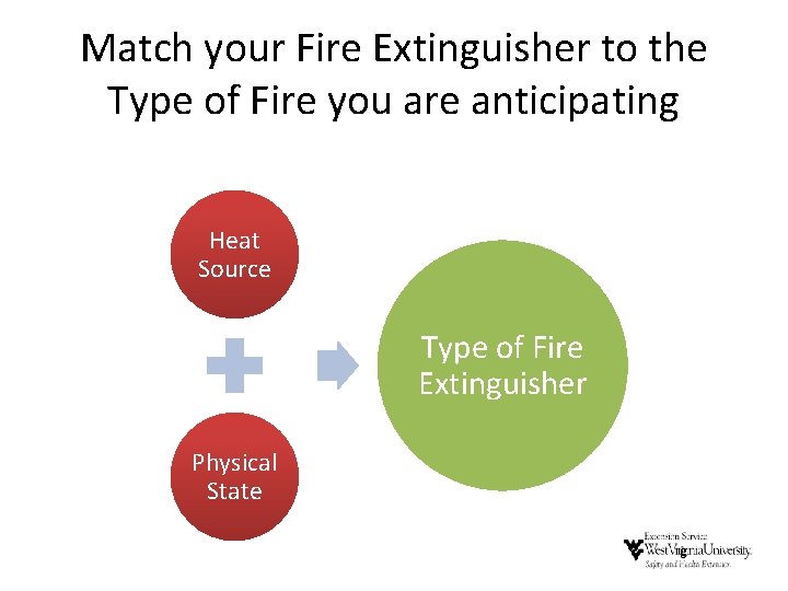 Match your Fire Extinguisher to the Type of Fire you are anticipating Heat Source Match your Fire Extinguisher to the Type of Fire you are anticipating Heat Source