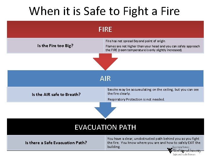 When it is Safe to Fight a Fire FIRE Fire has not spread Beyond When it is Safe to Fight a Fire FIRE Fire has not spread Beyond