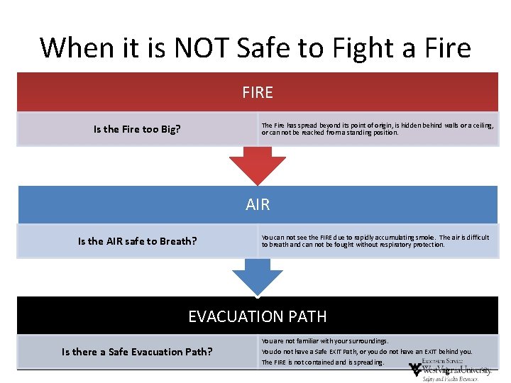 When it is NOT Safe to Fight a Fire FIRE The Fire has spread When it is NOT Safe to Fight a Fire FIRE The Fire has spread