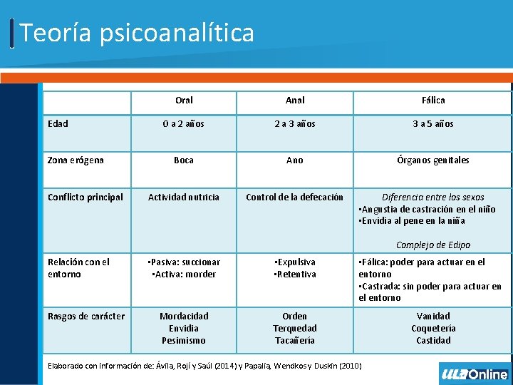 Teoría psicoanalítica Edad Zona erógena Conflicto principal Oral Anal Fálica 0 a 2 años