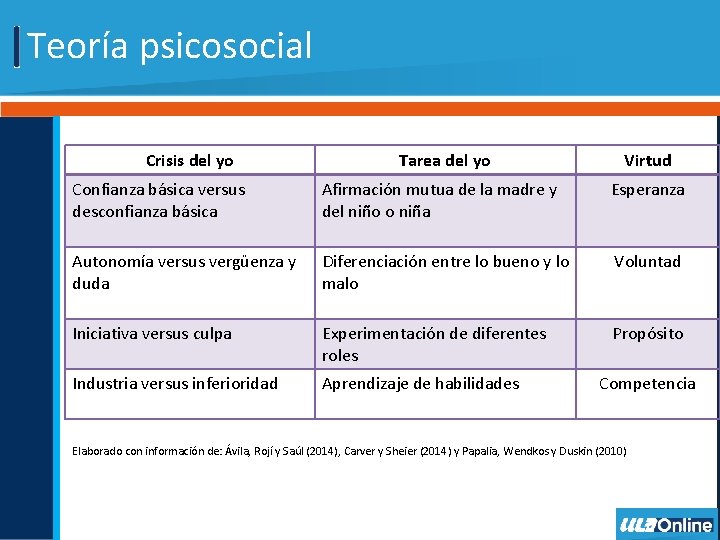 Teoría psicosocial Crisis del yo Tarea del yo Virtud Confianza básica versus desconfianza básica