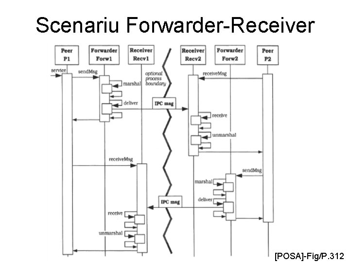 Scenariu Forwarder-Receiver [POSA]-Fig/P. 312 