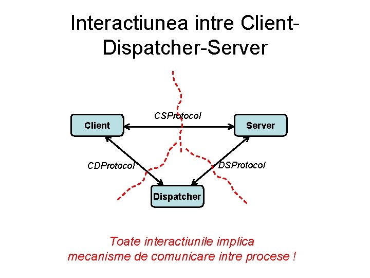 Interactiunea intre Client. Dispatcher-Server Client CSProtocol Server DSProtocol CDProtocol Dispatcher Toate interactiunile implica mecanisme