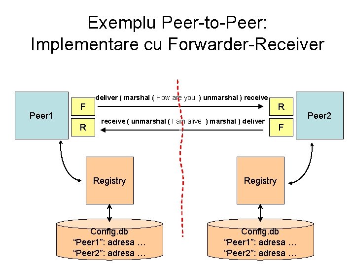 Exemplu Peer-to-Peer: Implementare cu Forwarder-Receiver deliver ( marshal ( How are you ) unmarshal