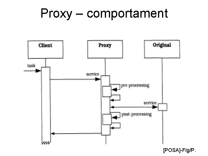 Proxy – comportament [POSA]-Fig/P. 