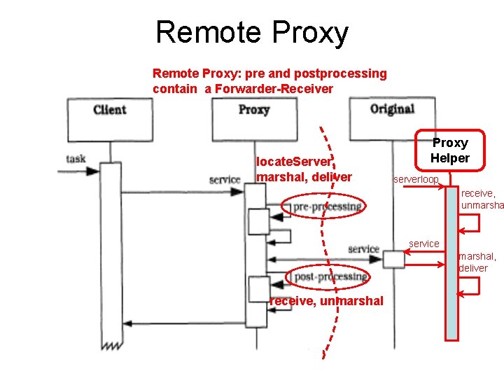 Remote Proxy: pre and postprocessing contain a Forwarder-Receiver locate. Server, marshal, deliver Proxy Helper