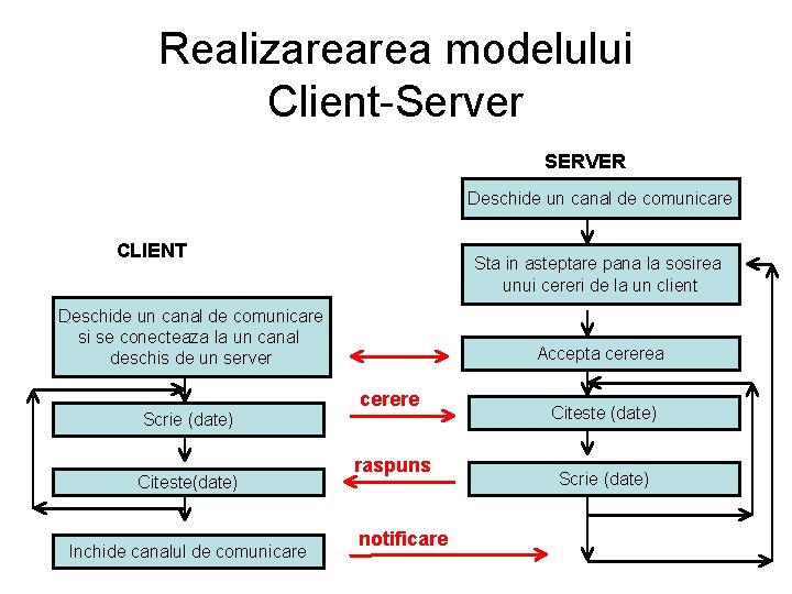 Realizarearea modelului Client-Server SERVER Deschide un canal de comunicare CLIENT Sta in asteptare pana