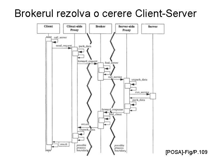 Brokerul rezolva o cerere Client-Server [POSA]-Fig/P. 109 