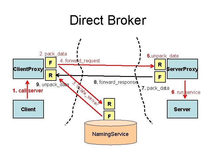 Direct Broker 2. pack_data 4. forward_request 5. unpack_data F R Client. Proxy R 9.