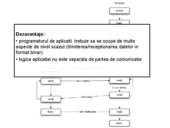 Dezavantaje: • programatorul de aplicatii trebuie sa se ocupe de multe aspecte de nivel