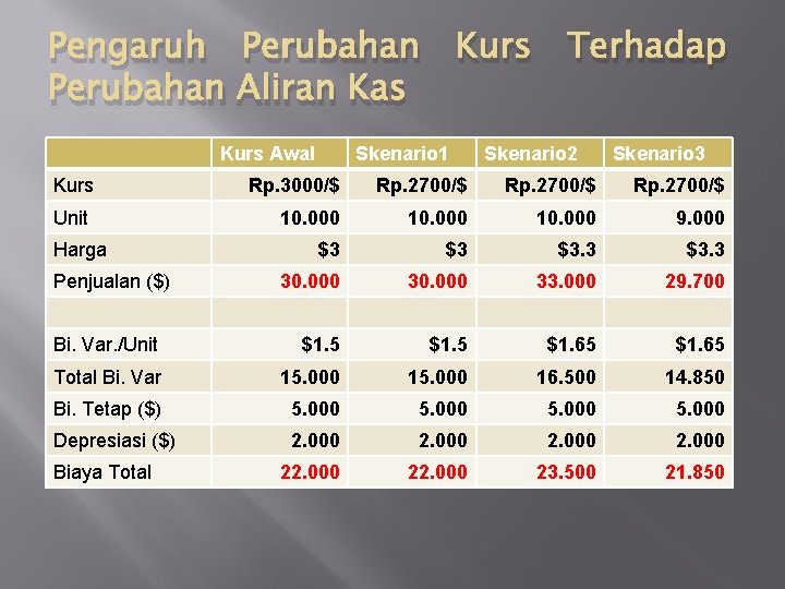 Pengaruh Perubahan Aliran Kas Kurs Awal Kurs Skenario 1 Terhadap Skenario 2 Skenario 3