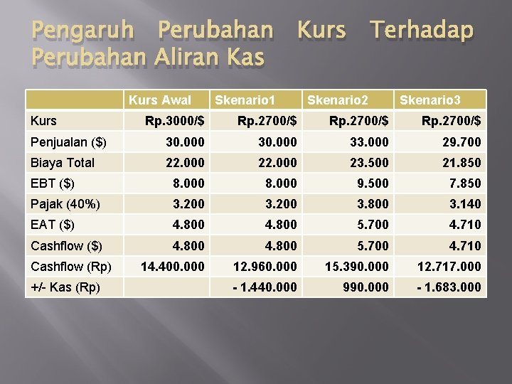 Pengaruh Perubahan Aliran Kas Kurs Awal Kurs Skenario 1 Kurs Terhadap Skenario 2 Skenario