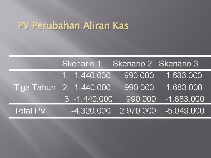 PV Perubahan Aliran Kas Skenario 1 Skenario 2 Skenario 3 1 -1. 440. 000