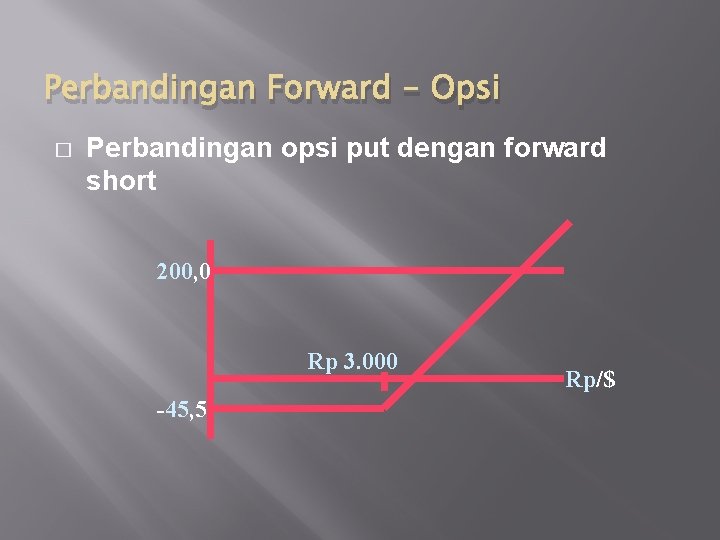 Perbandingan Forward - Opsi � Perbandingan opsi put dengan forward short 200, 0 Rp