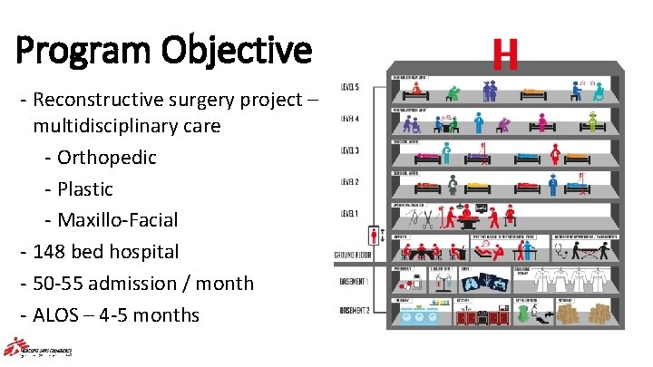 Program Objective ‐ Reconstructive surgery project – multidisciplinary care ‐ Orthopedic ‐ Plastic ‐