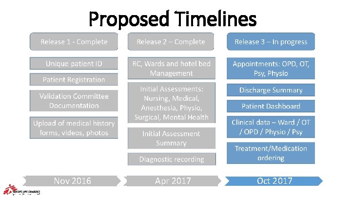 Proposed Timelines Nov 2016 Apr 2017 Oct 2017 