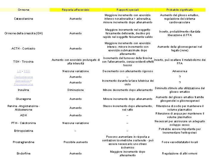 Ormone Risposta all'esercizio Rapporti speciali Probabile significato Catecolamine Aumento Maggiore incremento con esercizio intenso