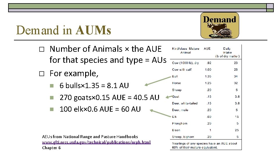 Demand in AUMs o o Number of Animals × the AUE for that species