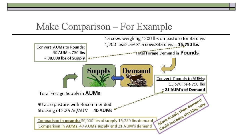 Make Comparison – For Example 15 cows weighing 1200 lbs on pasture for 35