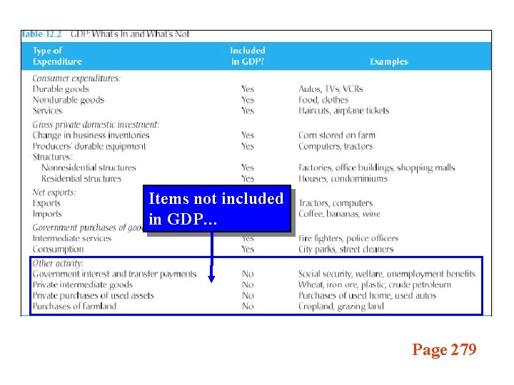 Items not included in GDP… Page 279 